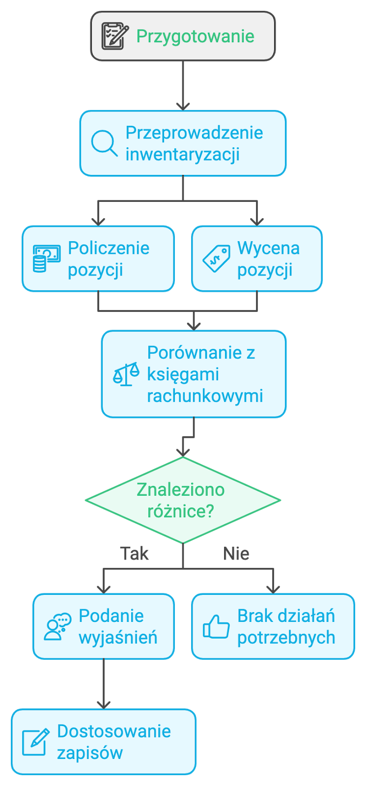 Proces inwentaryzacji krok po kroku