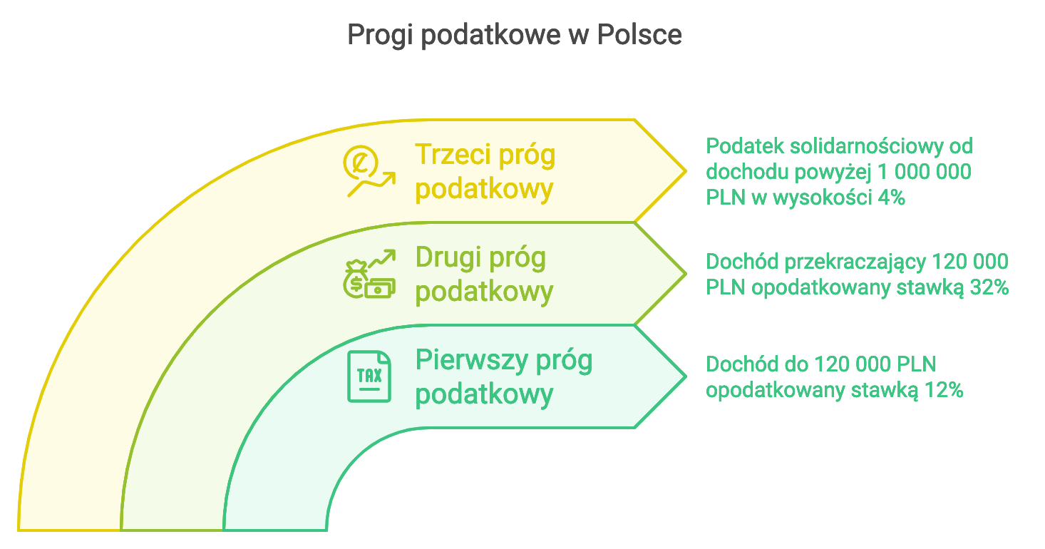 Pierwszy prób podatkowy